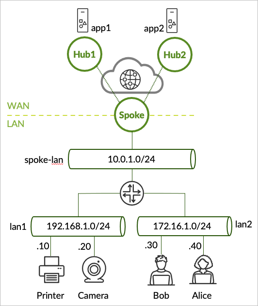 Hub-and-spoke network topology with WAN and LAN sections. WAN cloud links Hub1, Hub2, and a Spoke. Spoke connects to spoke-lan subnet 10.0.1.0/24 and two LANs. LAN1 subnet 192.168.1.0/24 includes Printer at 192.168.1.10 and Camera at 192.168.1.20. LAN2 subnet 172.16.1.0/24 includes Bob at 172.16.1.30 and Alice at 172.16.1.40.