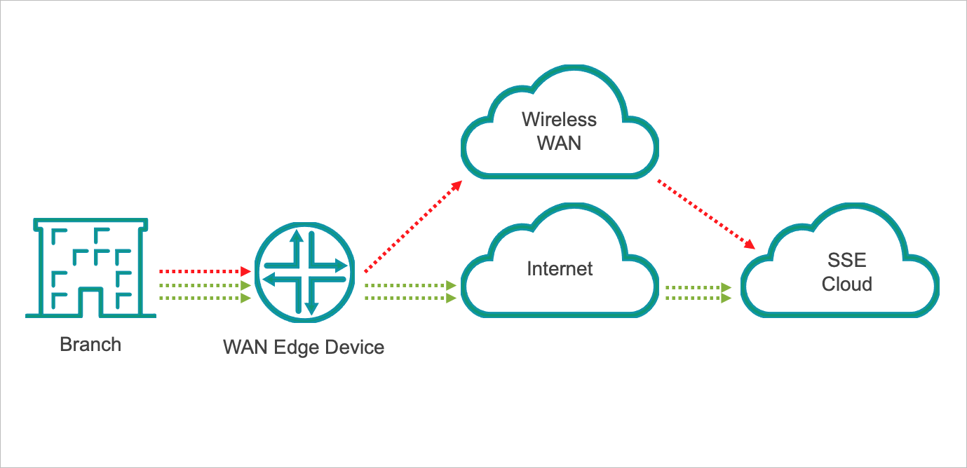 Network architecture diagram showing connectivity between a branch, WAN Edge device, Wireless WAN, Internet, and SSE Cloud. Red dashed lines represent Wireless WAN connections; green dashed lines represent Internet and SSE Cloud connections.