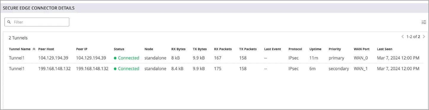 Status of Tunnels in Secure Edge Connector Details