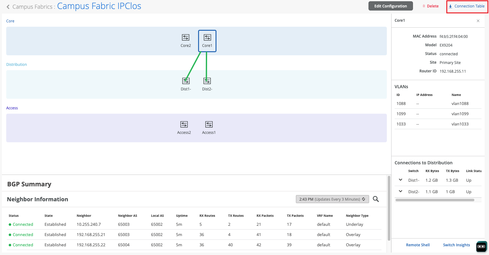 Network management interface showing Campus Fabric IPClos topology with core, distribution, and access layers. Includes Core1 switch details, VLANs, connections, and BGP summary.