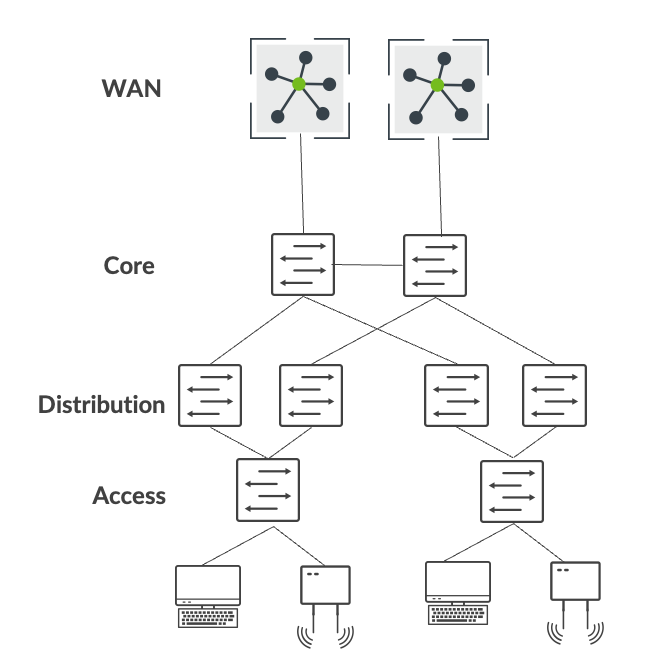 Hierarchical network architecture with WAN at the top, core layer for routing, distribution layer for traffic management, and access layer connecting end-user devices.
