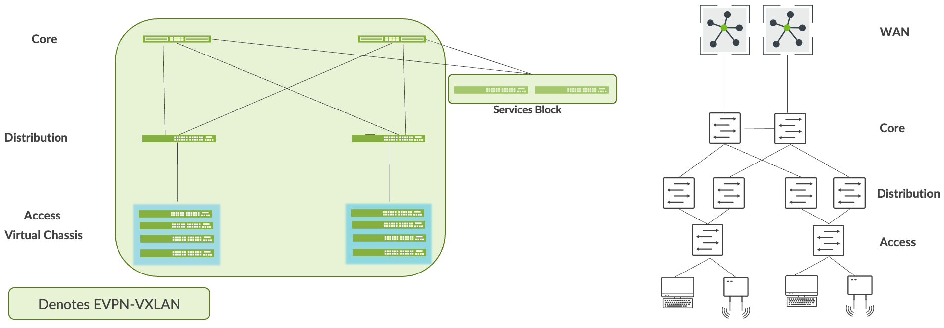 Comparison of network designs: Left side shows EVPN-VXLAN architecture with Core, Distribution, Access layers, and a Services Block. Right side shows traditional hierarchical network with Core, Distribution, Access layers, and WAN connection.