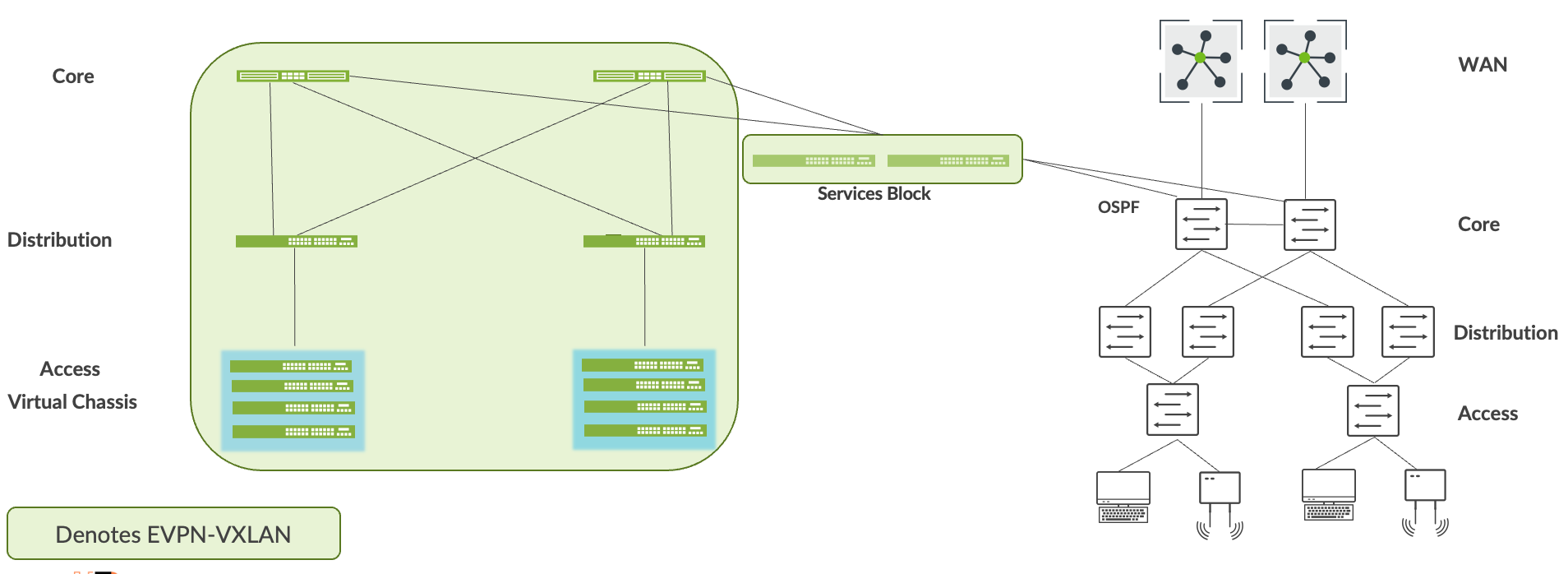 Hierarchical network diagram showing core, distribution, and access layers with services block, WAN connection, EVPN-VXLAN for virtualization, and OSPF routing protocol.