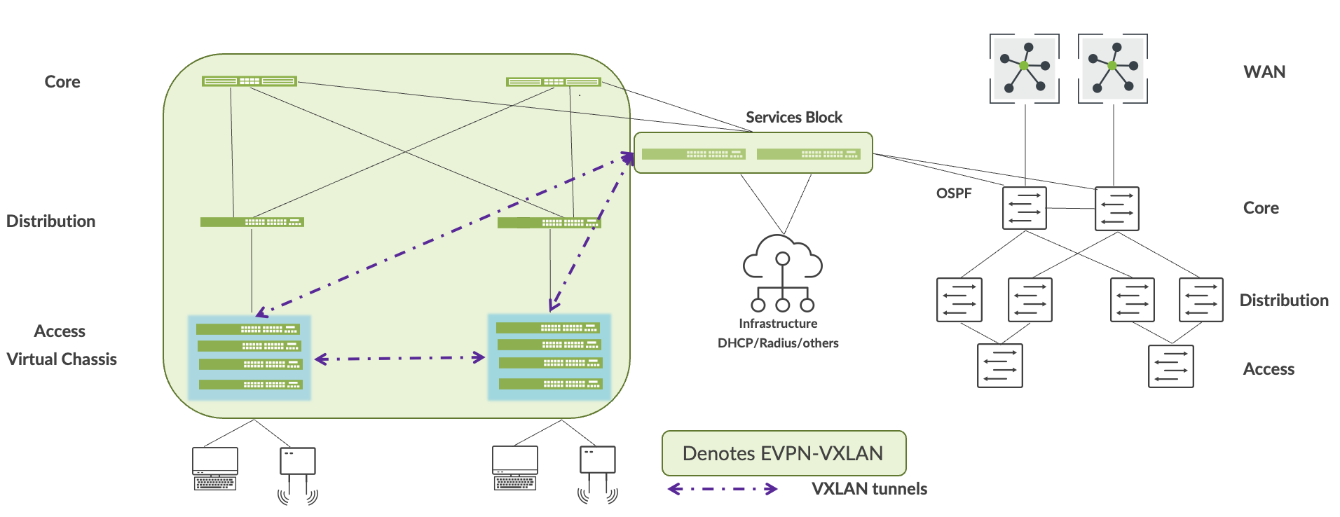 Hierarchical network design with core, distribution, and access layers, services block for infrastructure, WAN connection, EVPN-VXLAN tunnels, and OSPF routing.