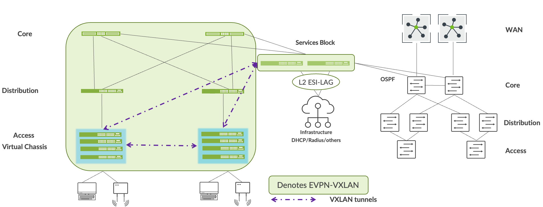 Network architecture diagram showing the hierarchical structure with Core, Distribution, and Access layers. Includes services like DHCP and RADIUS, WAN connectivity, EVPN-VXLAN tunnels, and Virtual Chassis for switches.