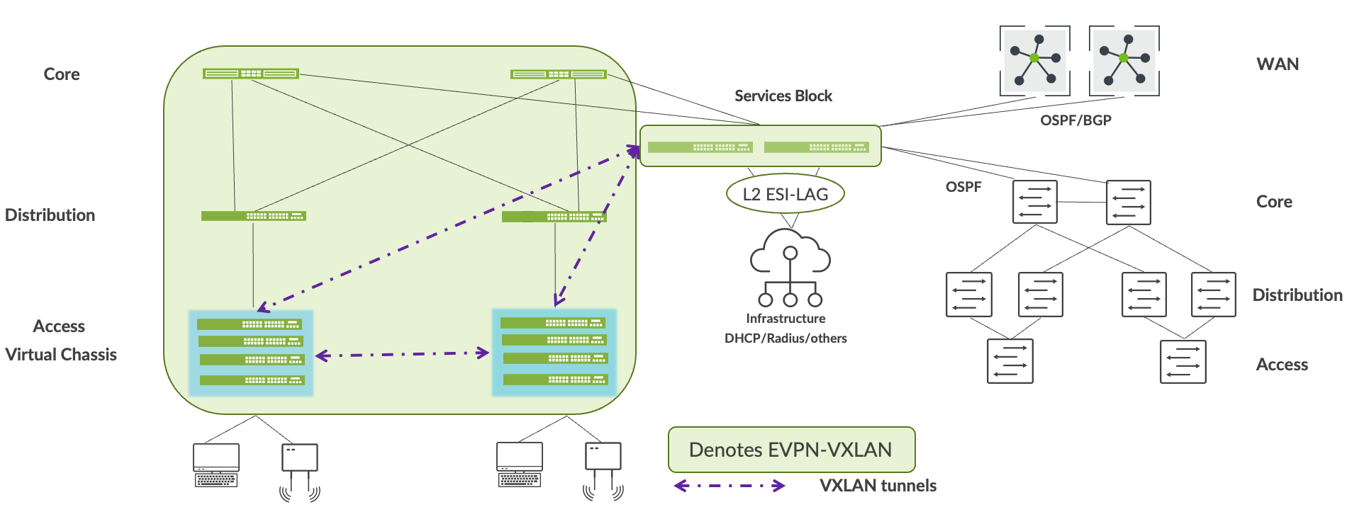 Network architecture diagram showing Core, Distribution, and Access layers with high-speed connectivity, virtual chassis switches, services block for DHCP and RADIUS, L2 ESI-LAG for redundancy, EVPN-VXLAN tunnels, WAN connections, and end devices like computers and wireless access points.