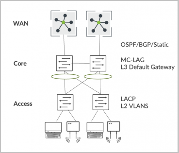 Network architecture diagram with three layers: WAN with protocols like OSPF, BGP, Static routing; Core with redundant switches using MC-LAG as L3 default gateway; Access with switches using LACP, L2 VLANs, connecting devices like computers and printers.