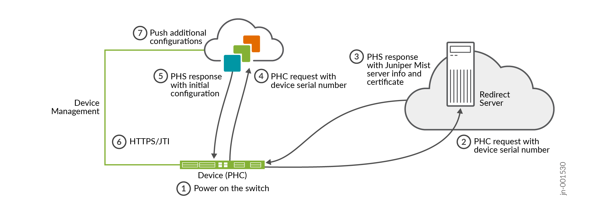 Device management process flow for network devices showing steps: powering on, sending serial number to redirect server, receiving server info and certificate, sending serial number to Juniper Mist server, receiving initial configuration, establishing secure connection, and receiving additional configurations.
