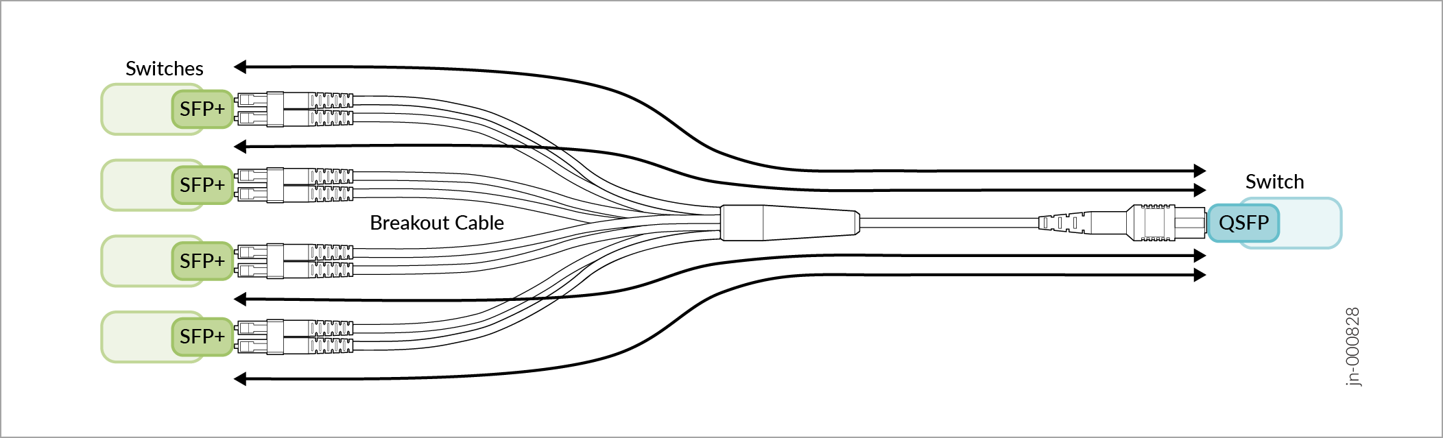 Network cabling setup with a breakout cable connecting a QSFP port to multiple SFP+ ports on switches, showing data flow direction.