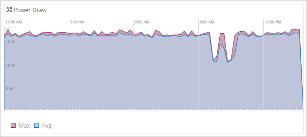 Line graph titled Power Draw showing power consumption from 12 AM to 12 PM in watts. Blue line indicates average power usage with a dip at 9 AM. Pink line shows maximum power draw.