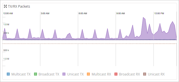 Line graph showing network traffic trends over time with TX and RX packet categories. Unicast TX packets dominate, reaching millions.