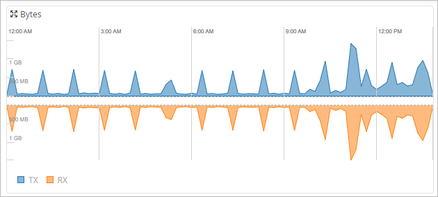 Line graph showing data transmission activity from 12:00 AM to 12:00 PM. Blue area above axis indicates data sent, orange area below axis shows data received, ranging from 0 MB to 1 GB.