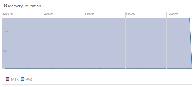 Memory utilization graph with time on x-axis and percentage on y-axis. Max in purple and Avg in blue show consistent levels with slight drop near end.