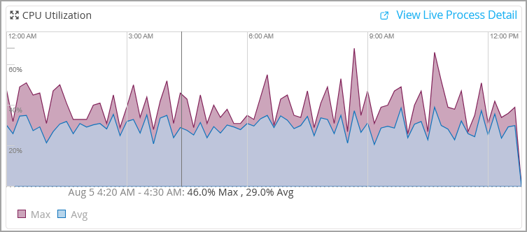 CPU utilization graph showing max in pink and avg in blue over time. Max usage reached 46.0 percent, avg was 29.0 percent.