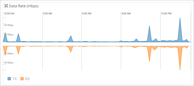 Line graph showing data rates in Mbps from 12 AM to 12 PM. Blue line TX indicates transmitted data rates, orange line RX shows received data rates. Peaks and dips reflect fluctuations over time.