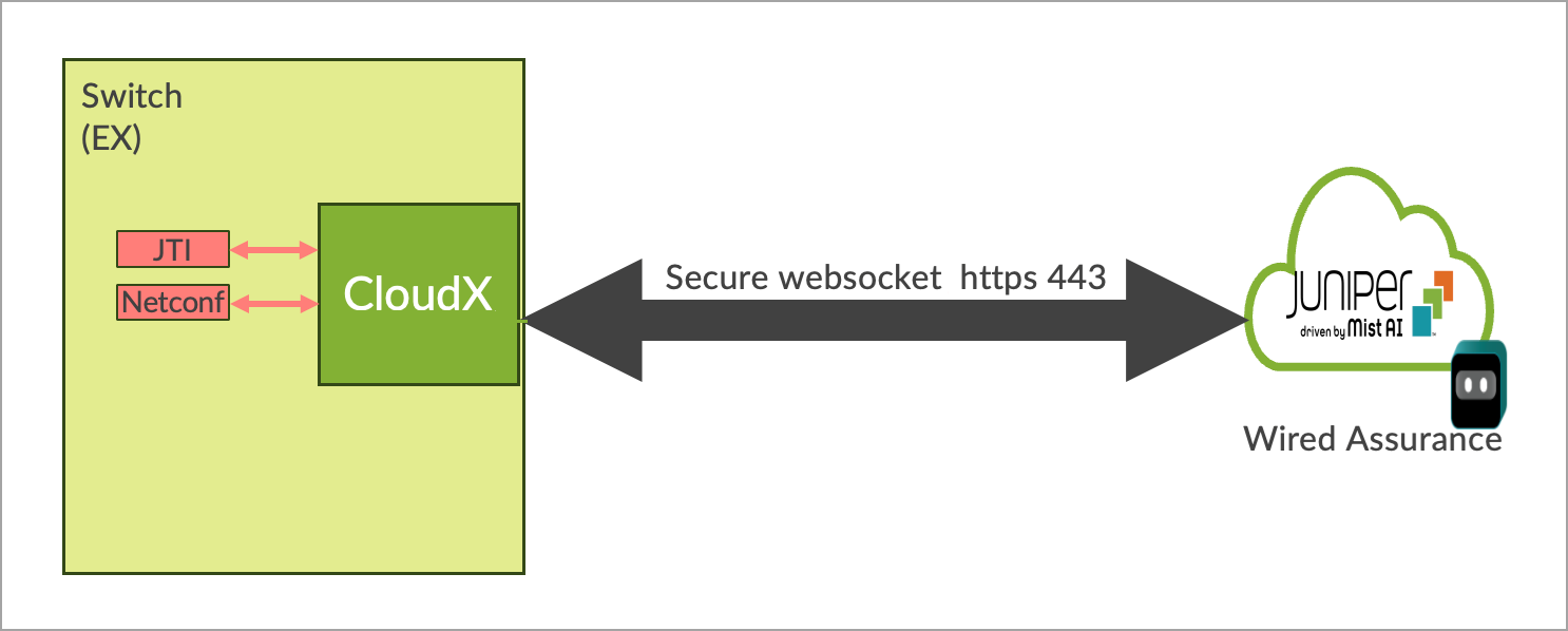 Juniper EX Series switches integrated with Mist AI platform showing secure WebSocket communication, telemetry, and network management.