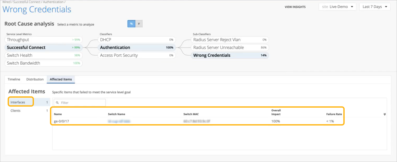 Network diagnostic interface analyzing Wrong Credentials issue under Root Cause Analysis. Metrics include Successful Connect >99 percent. Authentication classifiers highlight Wrong Credentials at 14 percent. Affected Items tab shows interface g0-0/0/17 with 100 percent overall impact and less than 1 percent failure rate.