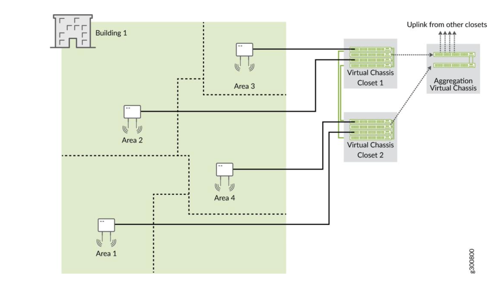 Network topology diagram showing building 1 with areas 1 to 4 connected to virtual chassis closets 1 and 2, which converge at an aggregation virtual chassis.