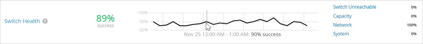 Switch health dashboard showing 89 percent success, line graph highlights Nov 25 at 12 AM with 90 percent success rate, metrics include switch unreachable 0 percent, capacity 0 percent, network 100 percent, system 0 percent.