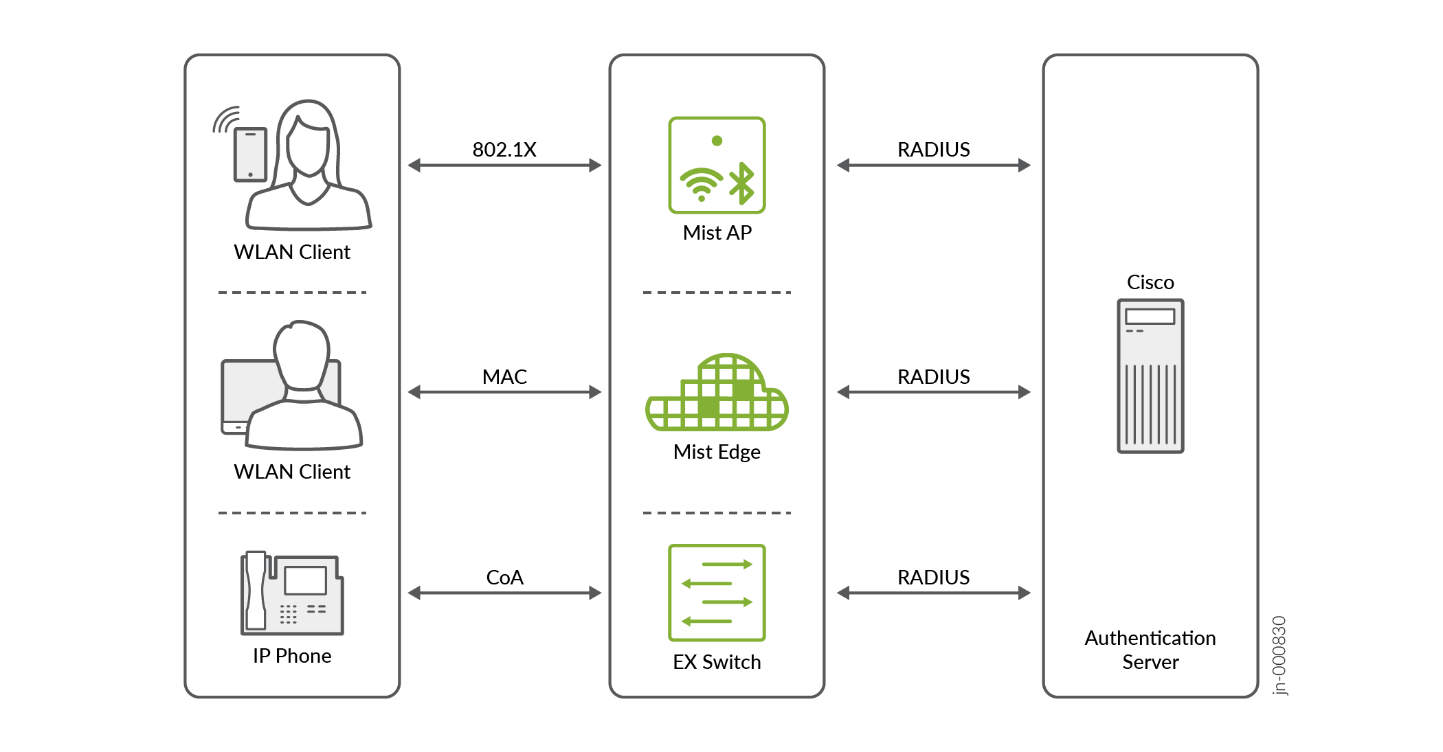 Standards-Based RADIUS Integration