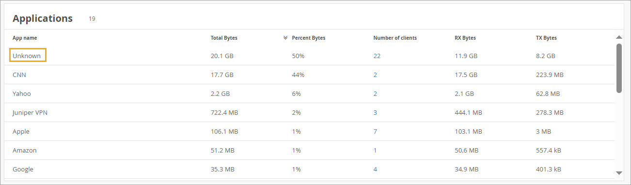 Network usage report showing applications with data usage. Unknown category leads with 50 percent, followed by CNN at 44 percent.