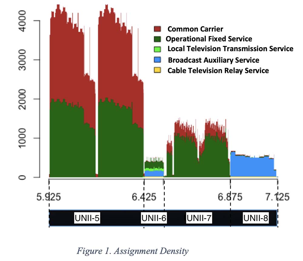 Bar graph showing assignment density of services across frequency bands UNII-5 to UNII-8, with Common Carrier, Operational Fixed Service, Local Television Transmission Service, Broadcast Auxiliary Service, and Cable Television Relay Service represented by color-coded bars.