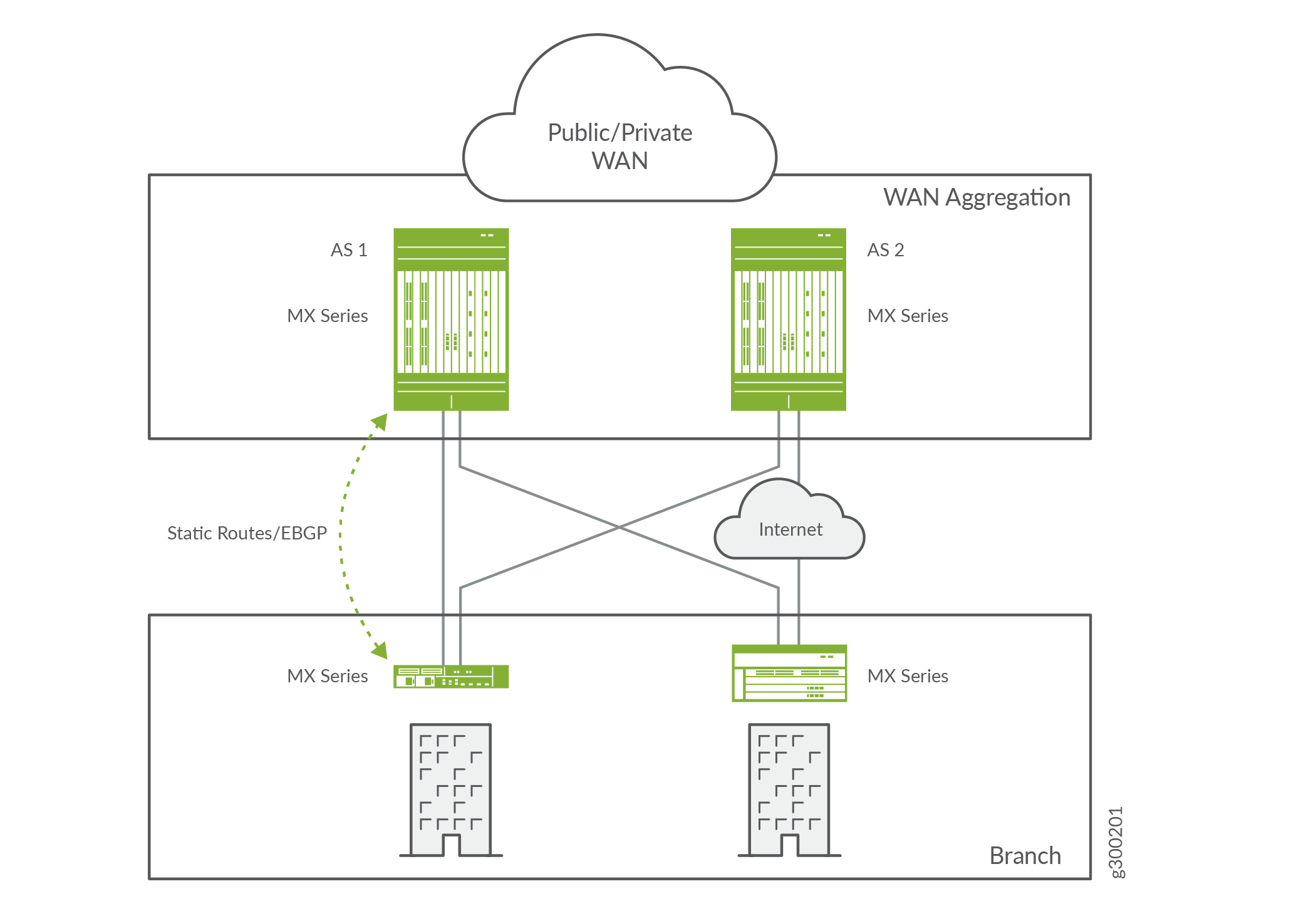 Sample WAN aggregation routers that combine multiple remote branch sites into a single enterprise WAN