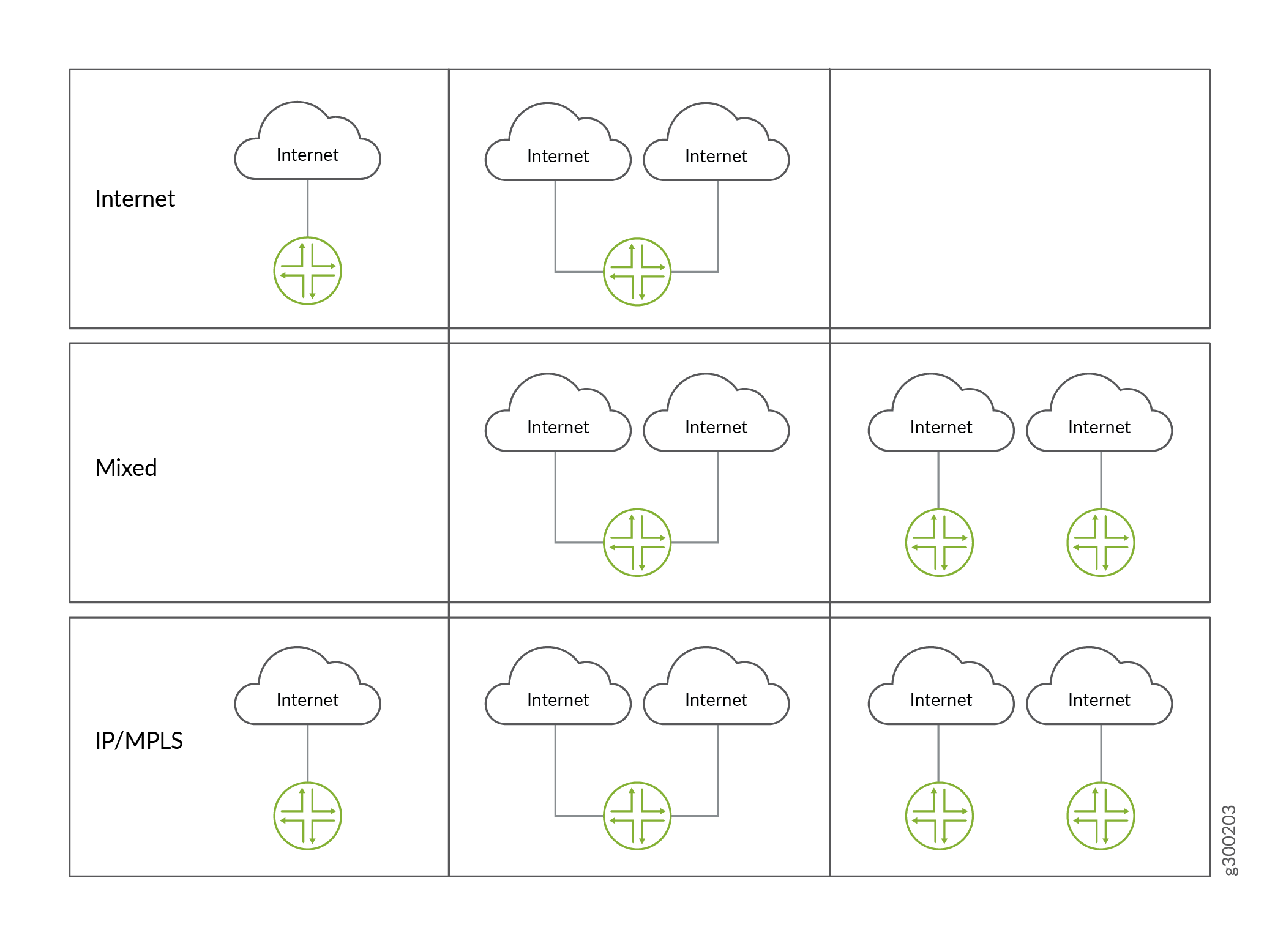 Network configurations showing Internet, Mixed, and IP/MPLS sections with varying internet connections to devices for redundancy.