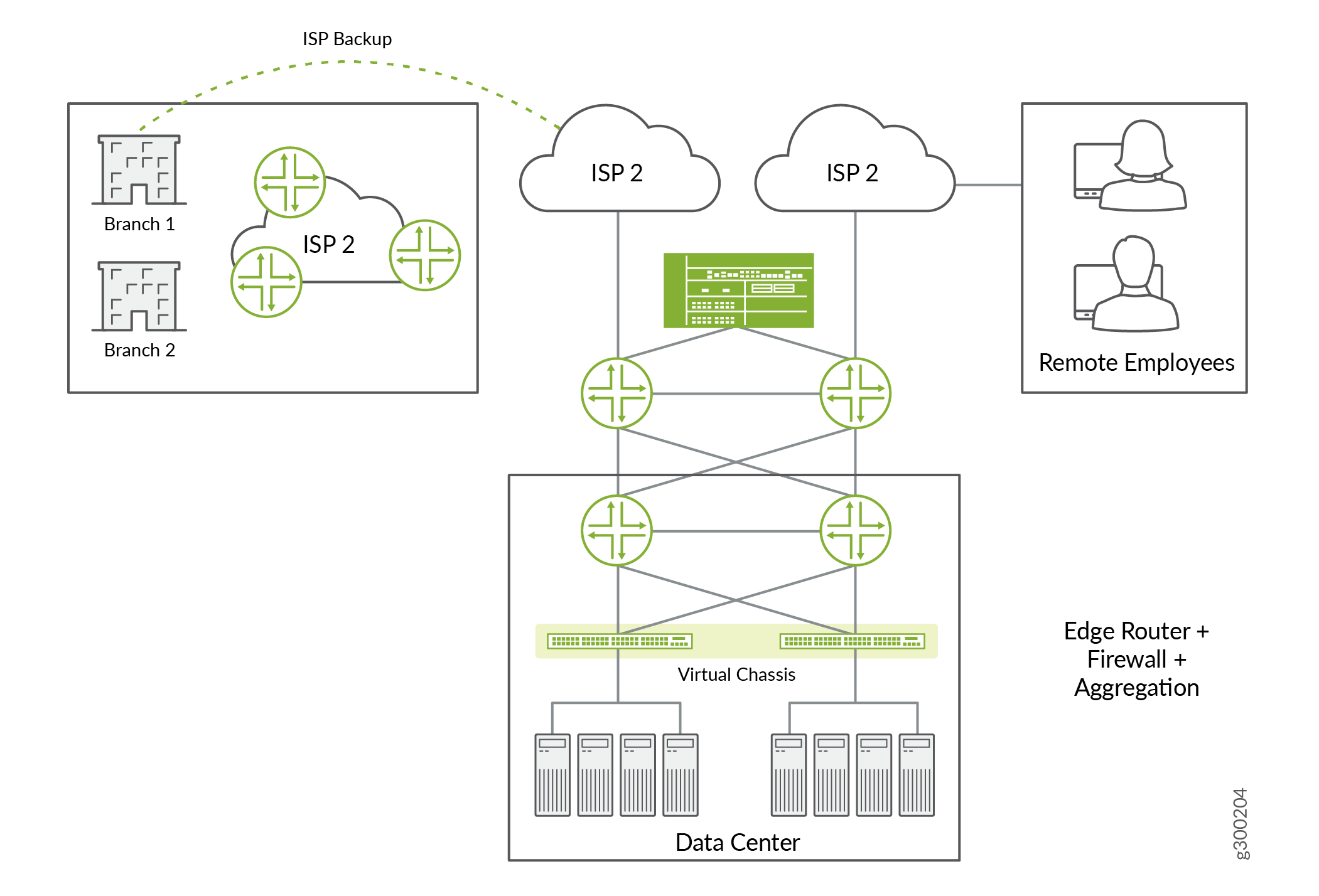 Network architecture diagram showing IT infrastructure connectivity: Branches connect to the main network via ISP 2, with ISP backup for redundancy. Remote employees access through ISP 2. Data center houses servers with virtual chassis. Edge router with firewall and aggregation secures network gateway. Green icons indicate routers or switches.