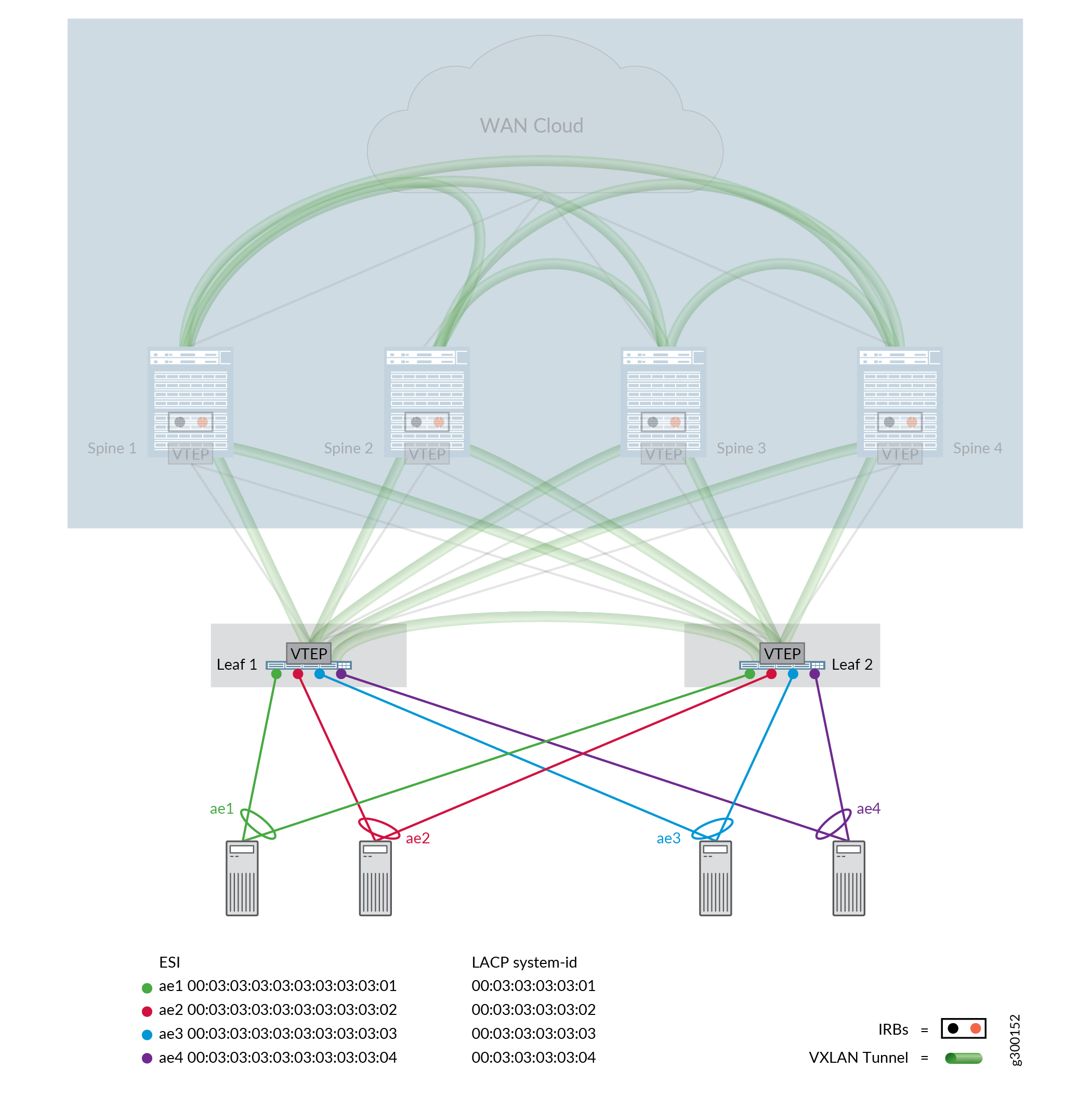 EVPN LAGs in a CRB Architecture