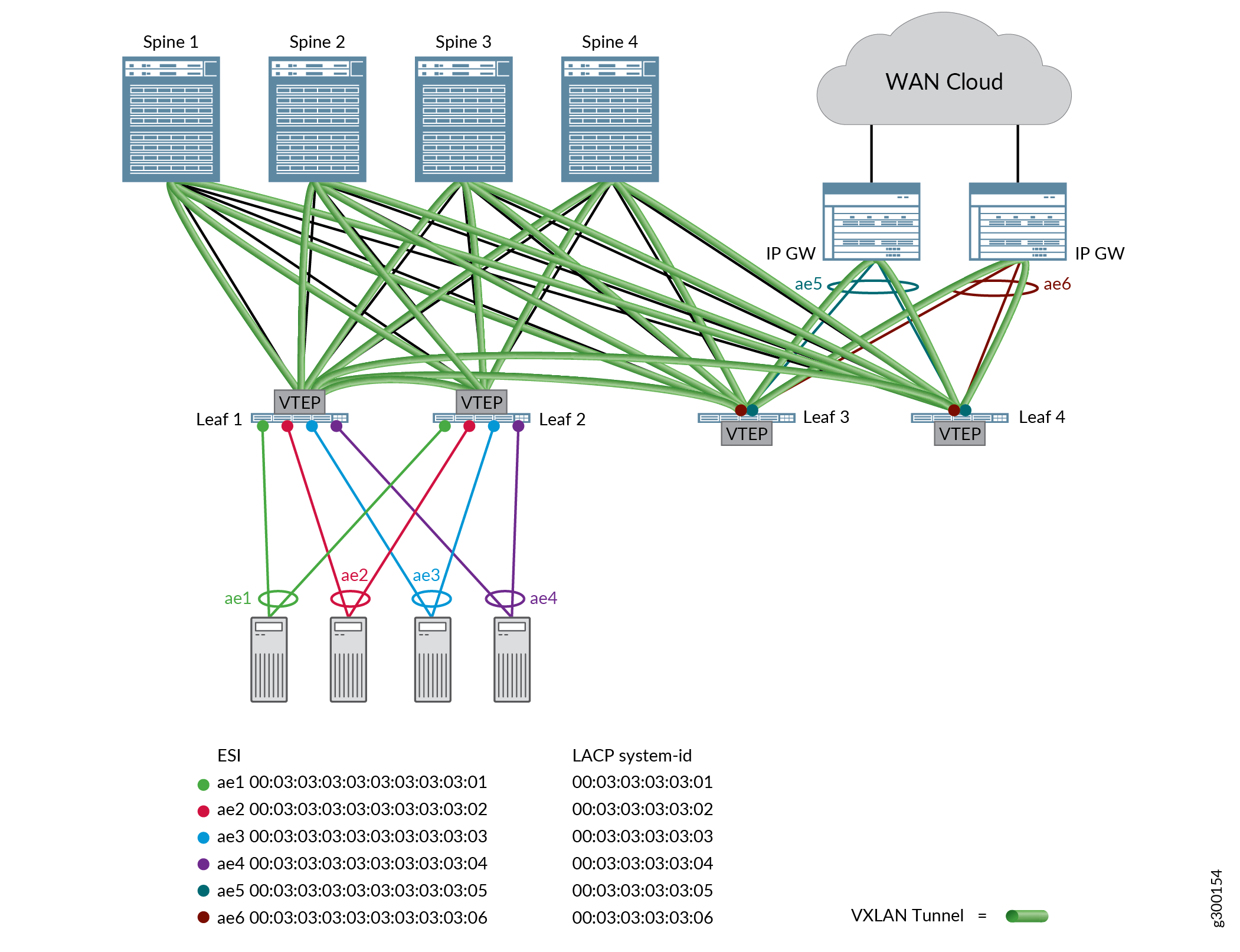 EVPN LAGs in Bridged Overlay Architecture