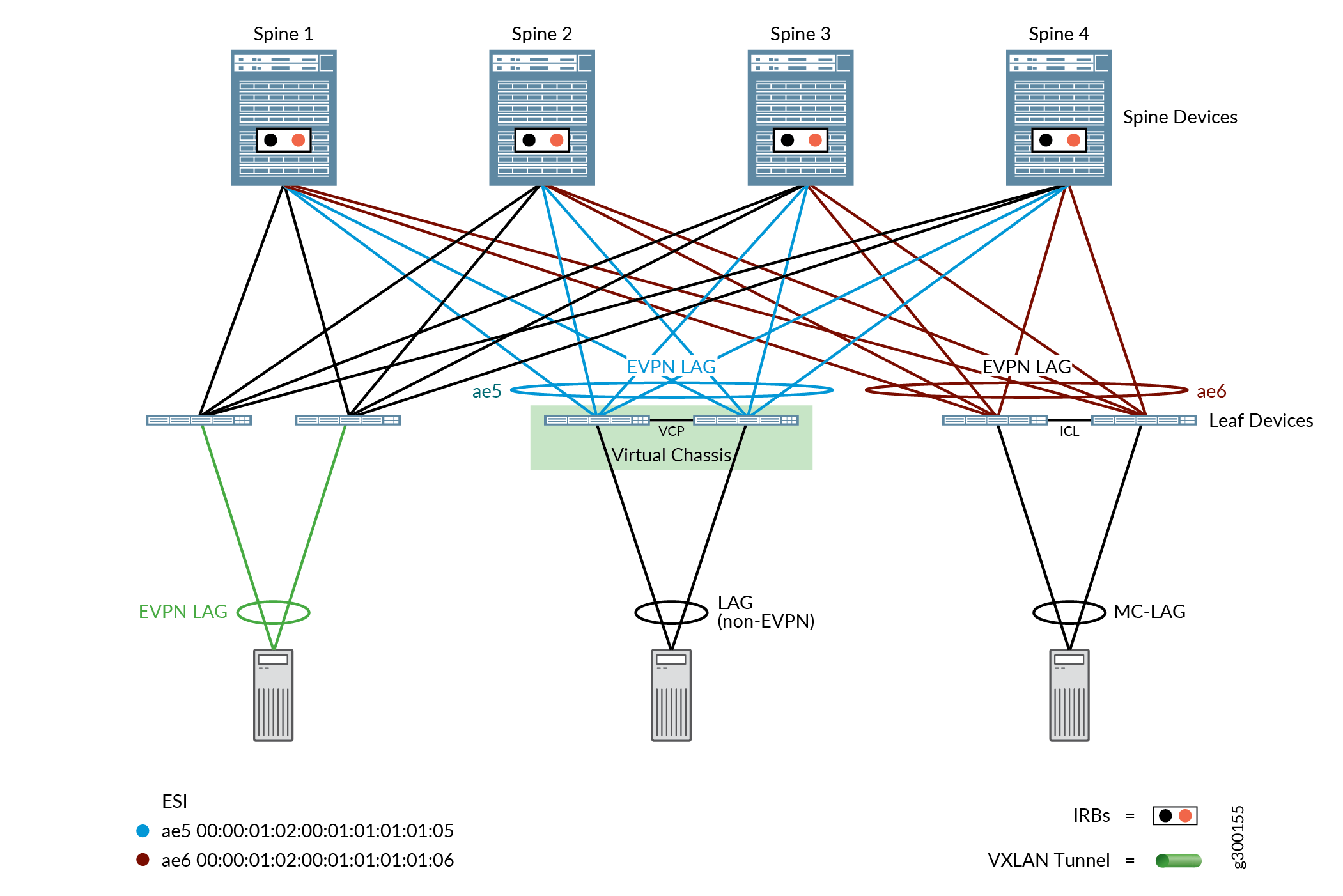 EVPN LAGs in CRB Migration Architectures
