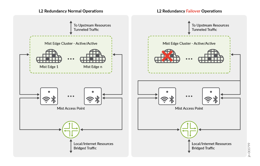 Design Considerations for L2 Redundancy