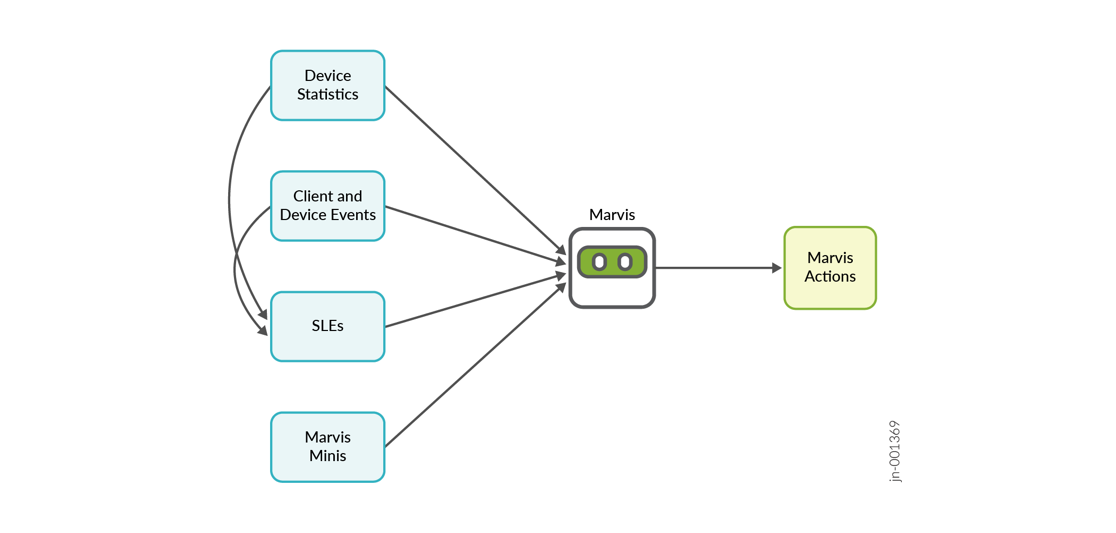 Marvis Actions: An Insight into Back-End Operations | Mist | Juniper Networks