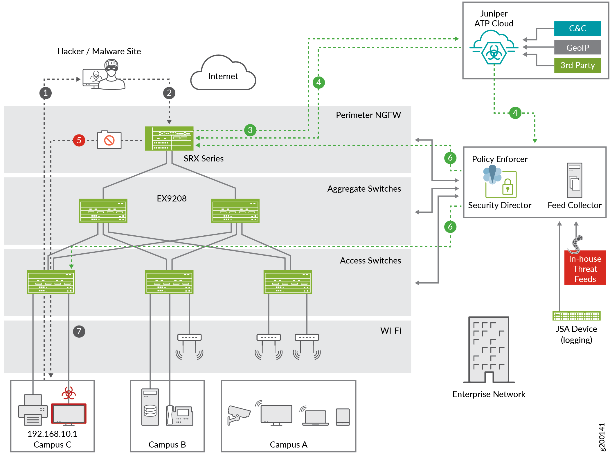 Network security diagram showing threat detection, analysis, and mitigation in an enterprise network, including firewalls, threat intelligence, and logging tools.