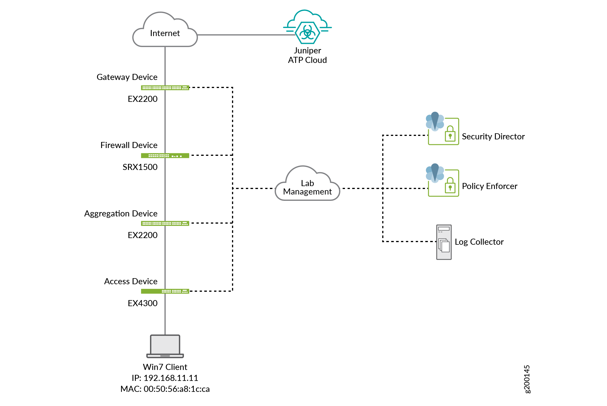 Network topology diagram showing devices like Juniper ATP Cloud, EX2200 and EX4300 switches, SRX1500 firewall, Win7 client, and Lab Management connected for security and management.
