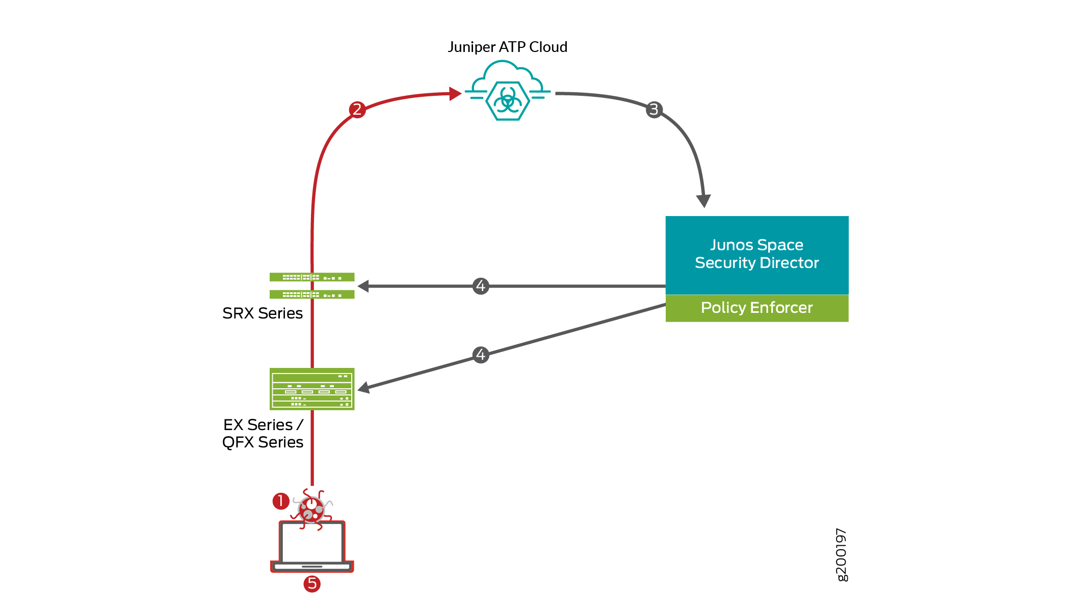 Network security workflow with Juniper products: threat detected on device, analyzed by Juniper ATP Cloud, policies enforced by Junos Space Security Director, updated on SRX/EX/QFX Series, infected device isolated.