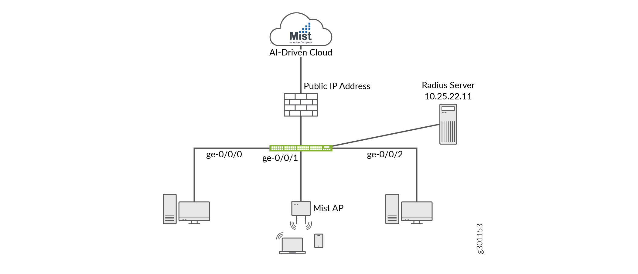 Mist AI-driven cloud network topology diagram showing cloud management, firewall, switch, Radius server, Mist AP, and endpoints like desktops.