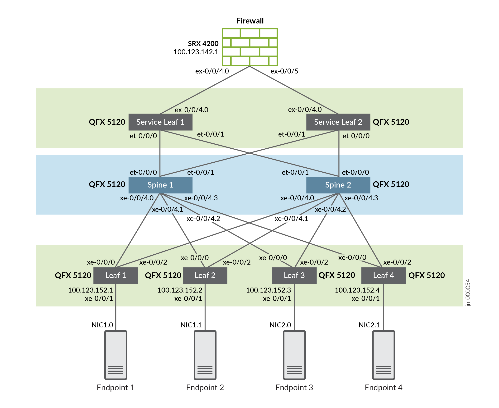 Network topology diagram illustrating a spine-leaf architecture. Features SRX 4200 firewall, service leaf, spine, and leaf layers with QFX 5120 switches, and endpoints with redundant NIC connections. Designed for high availability and efficient communication.