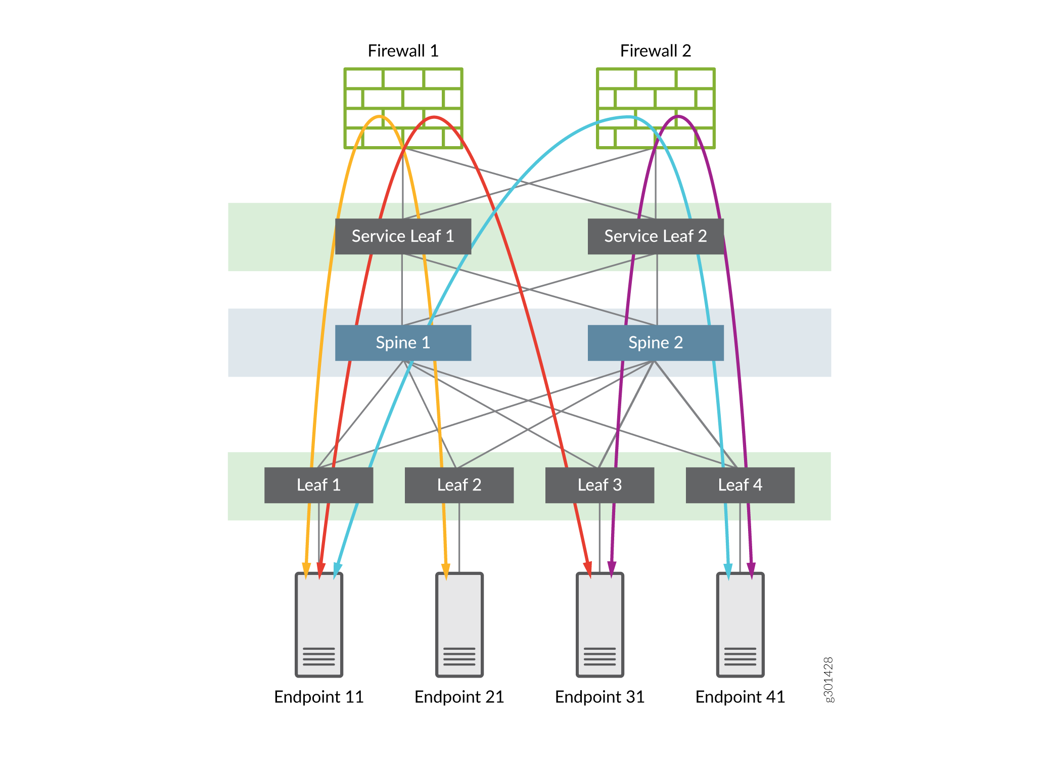 Spine-leaf network topology diagram with firewalls, service leaf, spine, and leaf switches connecting endpoints.