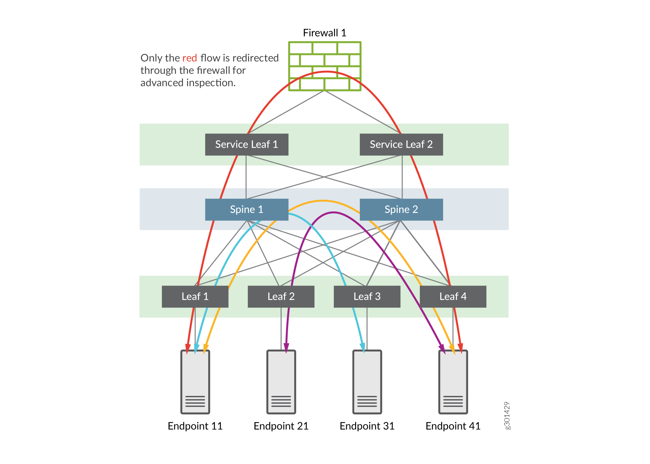 Spine-leaf network topology diagram with a firewall inspecting red traffic flow. Service leafs connect to the firewall; spine and leaf switches enable endpoint communication.