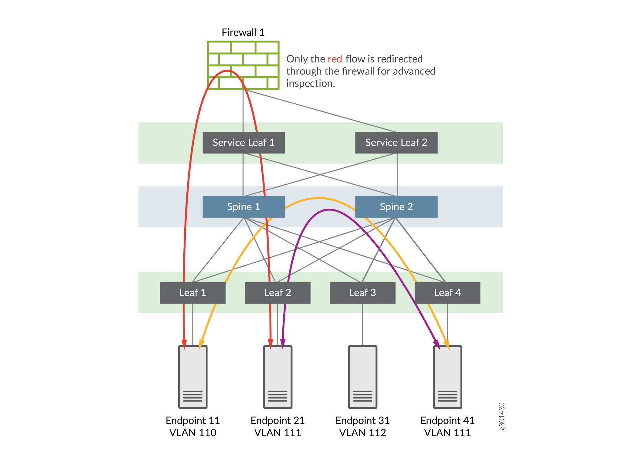 Leaf-spine network topology with a firewall inspecting red traffic flow. Includes service leafs, spine switches, leaf switches, and endpoints with VLANs.