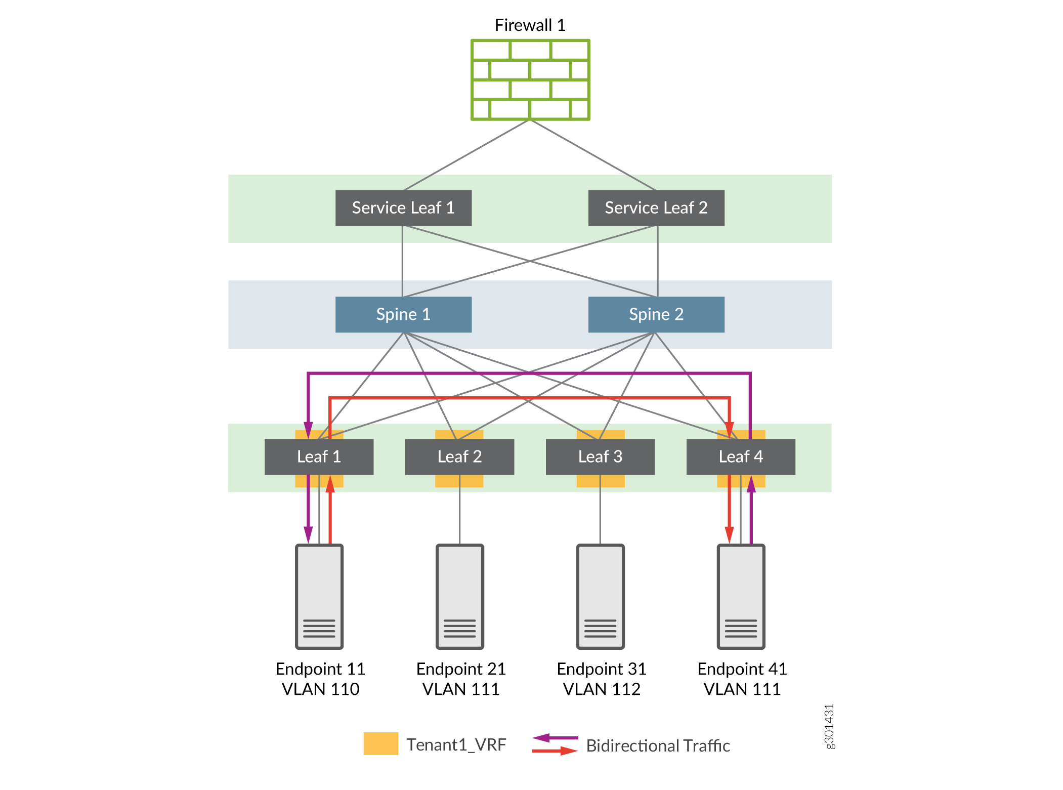 Network diagram of a data center architecture with firewalls, service leafs, spines, leaf switches, endpoints, VLANs, and Tenant1_VRF. Arrows show bidirectional traffic flow.