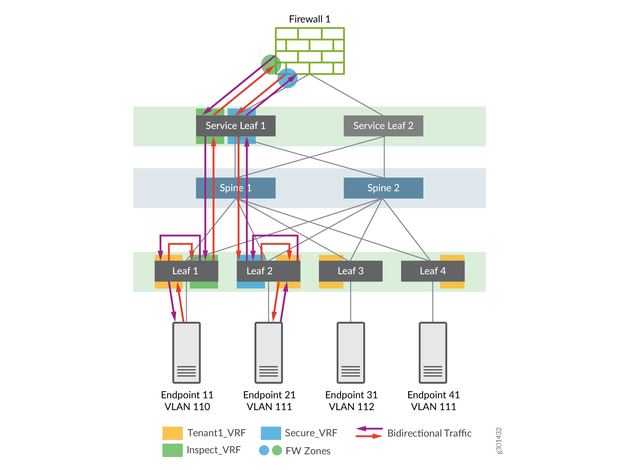 Network topology diagram of a spine-leaf architecture with firewalls, service leaf switches, spine switches, leaf switches, endpoints with VLANs, traffic flows, VRFs, and firewall zones.