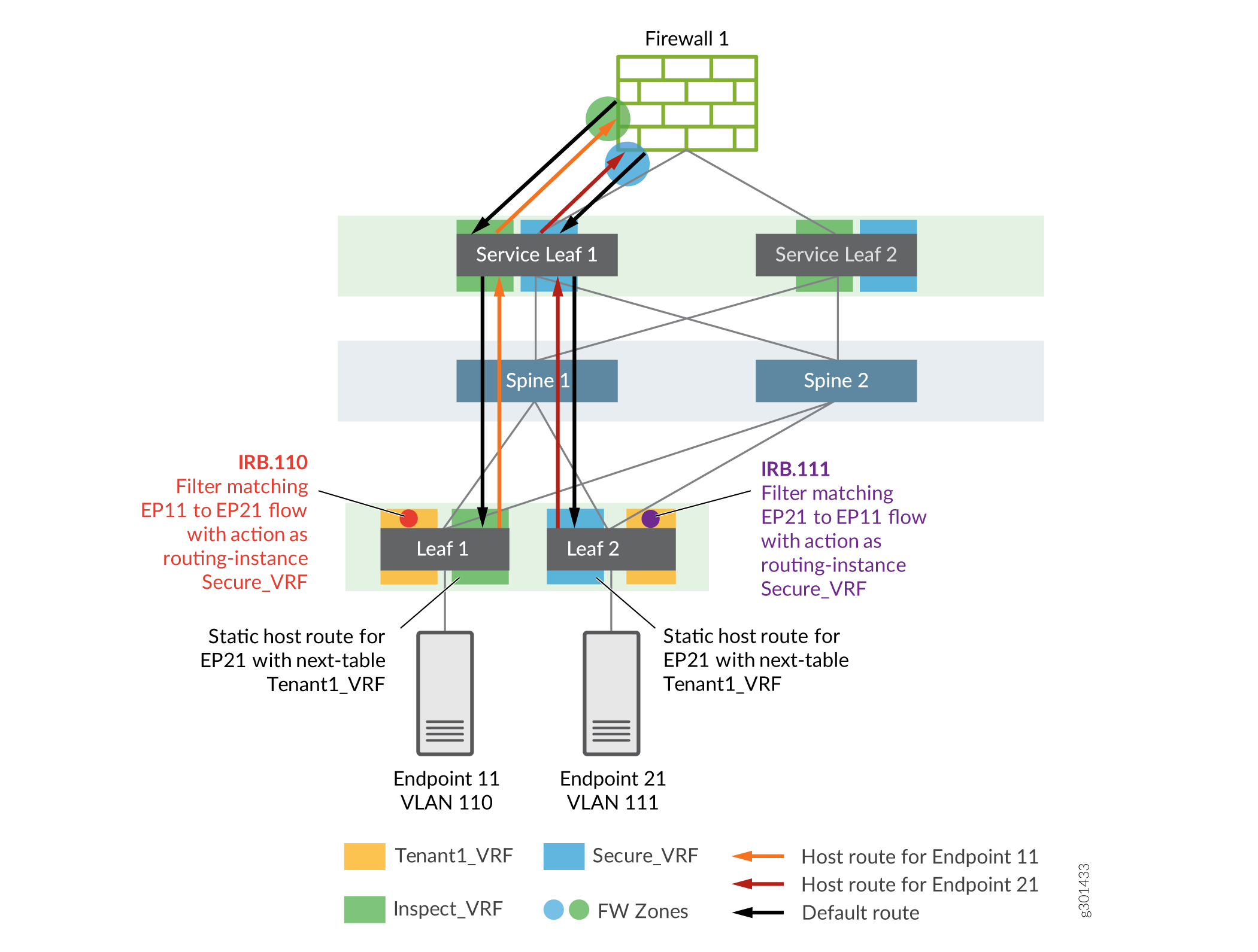 Network topology diagram of a data center with endpoints connected to leaf and spine switches. Traffic flows are filtered and routed through VRF instances and a firewall, with color-coded paths for Tenant1_VRF, Secure_VRF, and Inspect_VRF.