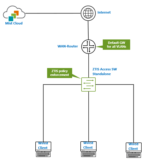 ZTIS Branch with Standalone ZTIS Switch