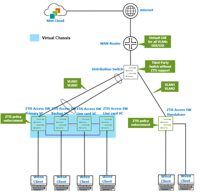 ZTIS Branch with Third-Party Distribution Switch