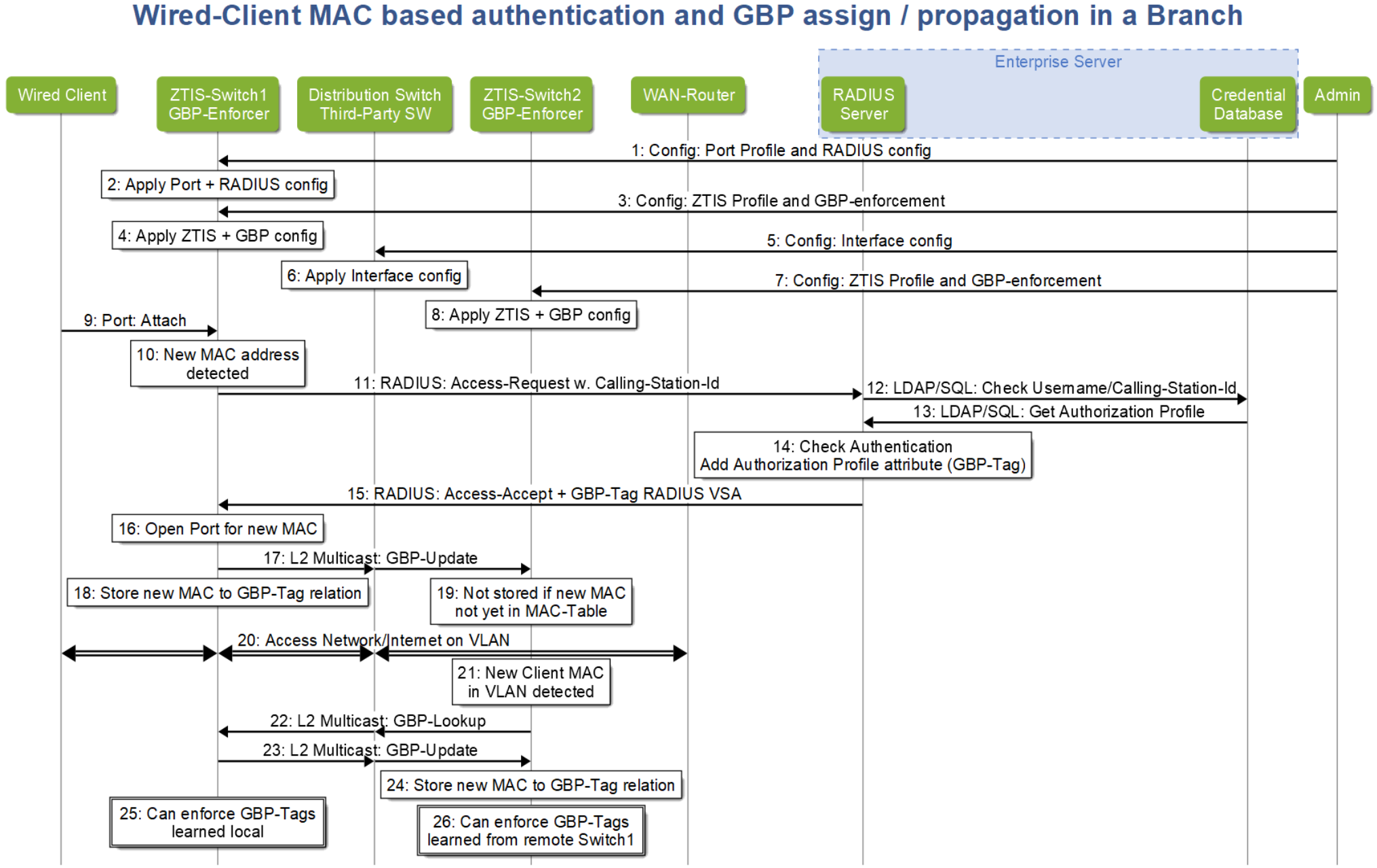 Call Graph ZTIS Branch Wired MAB