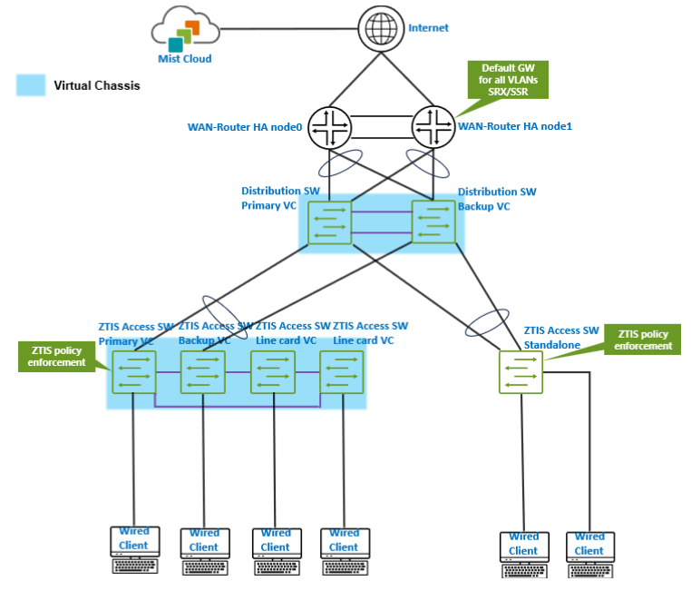 ZTIS Branch Redundant WAN-Router and Distribution Virtual Chassis