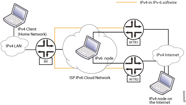 Diagram of IPv4-to-IPv6 transition using tunneling. Shows IPv4 client, B4 encapsulating IPv4 in IPv6, ISP IPv6 cloud, AFTR decapsulating to IPv4 Internet.
